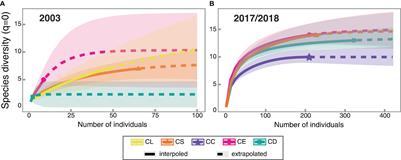Winners and Losers: How Woody Encroachment Is Changing the Small Mammal Community Structure in a Neotropical Savanna